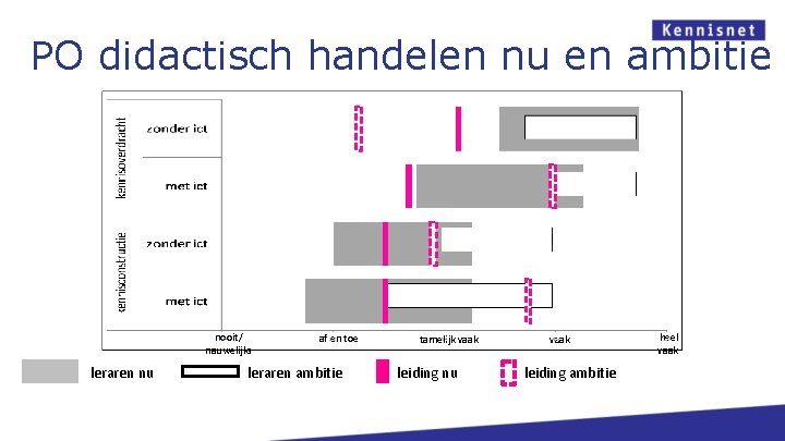 PO didactisch handelen nu en ambitie nooit/ nauwelijks leraren nu af en toe leraren