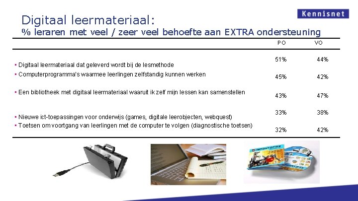 Digitaal leermateriaal: % leraren met veel / zeer veel behoefte aan EXTRA ondersteuning PO