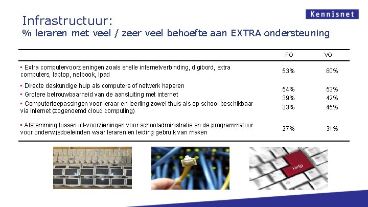 Infrastructuur: % leraren met veel / zeer veel behoefte aan EXTRA ondersteuning PO VO