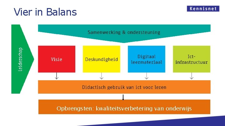 Vier in Balans Opbrengsten: kwaliteitsverbetering van onderwijs 