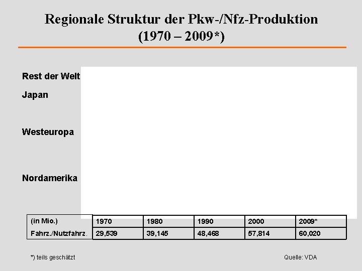 Regionale Struktur der Pkw-/Nfz-Produktion (1970 – 2009*) Rest der Welt Japan Westeuropa Nordamerika (in