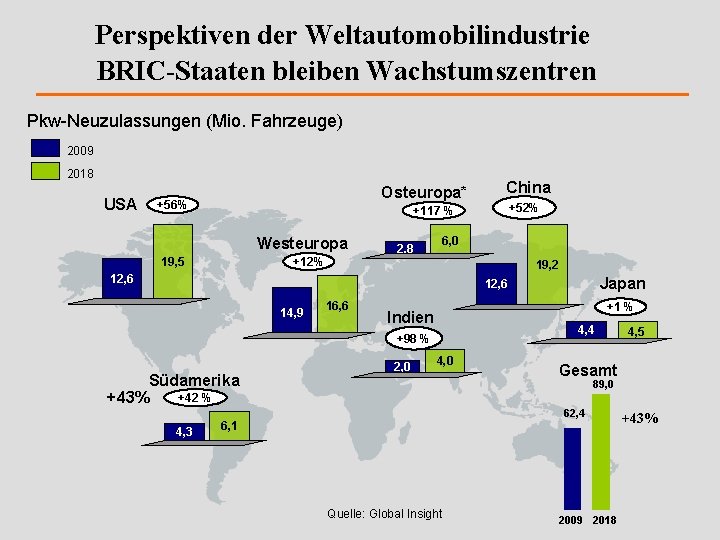 Perspektiven der Weltautomobilindustrie BRIC-Staaten bleiben Wachstumszentren Pkw-Neuzulassungen (Mio. Fahrzeuge) 2009 2018 USA Osteuropa* +56%