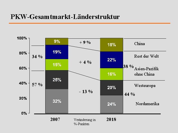 PKW-Gesamtmarkt-Länderstruktur +9% China Rest der Welt 34 % +4% 38 %Asien-Pazifik ohne China 57