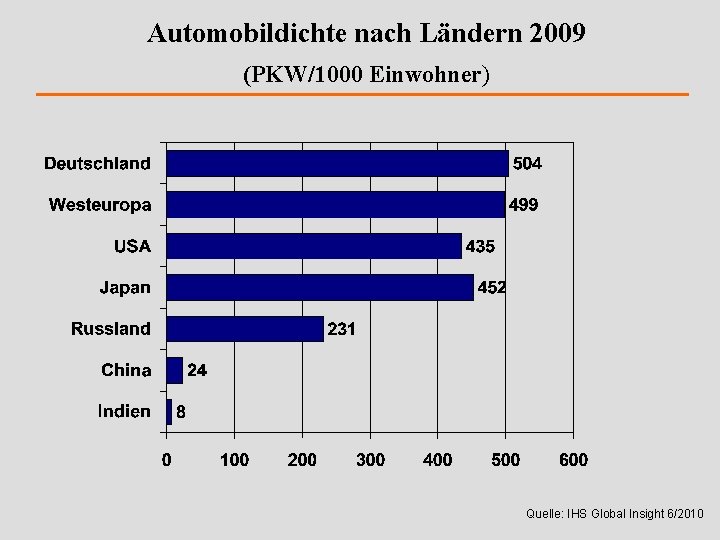 Automobildichte nach Ländern 2009 (PKW/1000 Einwohner) Quelle: IHS Global Insight 6/2010 