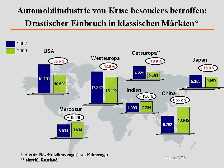 Automobilindustrie von Krise besonders betroffen: Drastischer Einbruch in klassischen Märkten* 2007 2009 USA Westeuropa