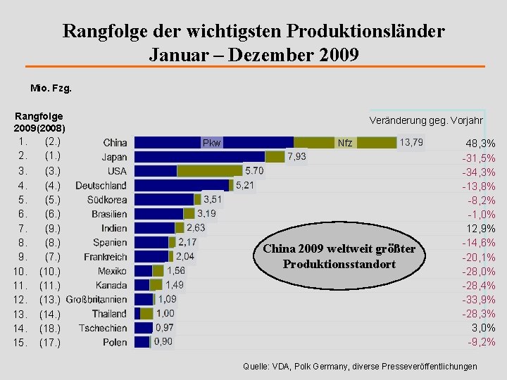 Rangfolge der wichtigsten Produktionsländer Januar – Dezember 2009 Mio. Fzg. Rangfolge 2009 (2008) 1.