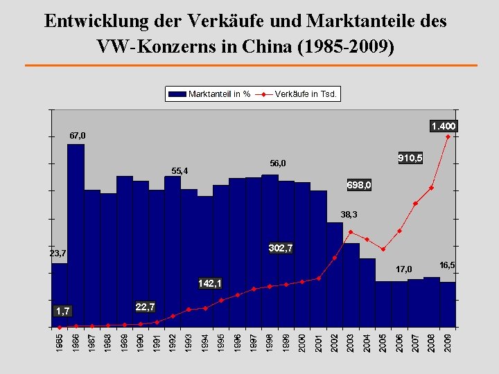 Entwicklung der Verkäufe und Marktanteile des VW-Konzerns in China (1985 -2009) 1. 400 67,