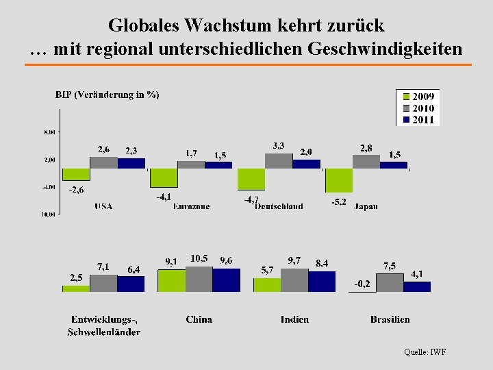 Globales Wachstum kehrt zurück … mit regional unterschiedlichen Geschwindigkeiten Quelle: IWF 