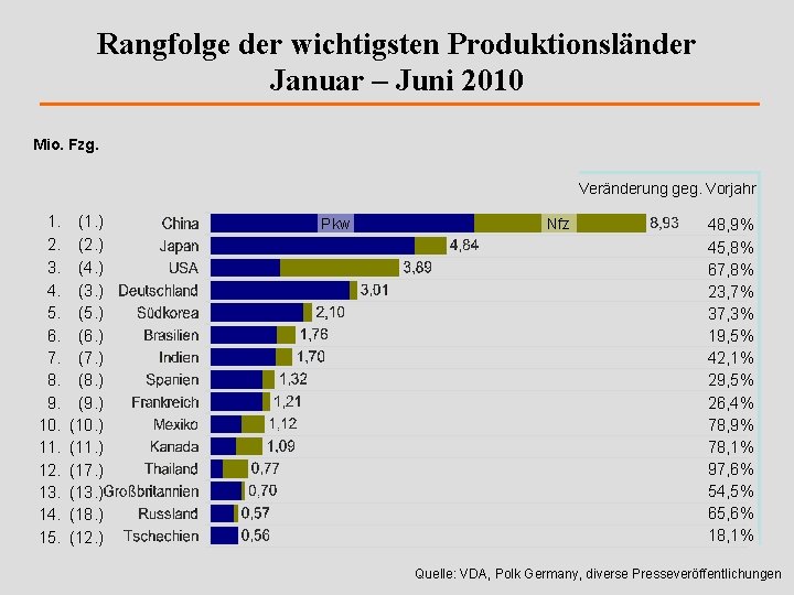 Rangfolge der wichtigsten Produktionsländer Januar – Juni 2010 Mio. Fzg. Veränderung geg. Vorjahr 1.