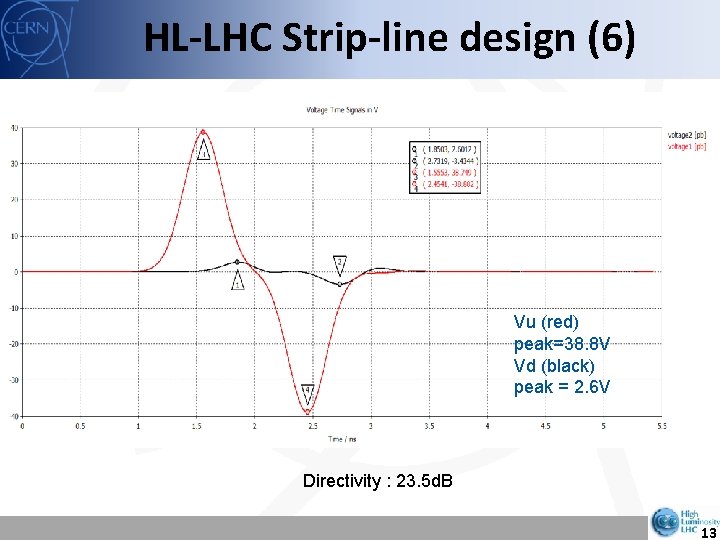 HL-LHC Strip-line design (6) Vu (red) peak=38. 8 V Vd (black) peak = 2.