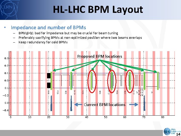 HL-LHC BPM Layout • Impedance and number of BPMs – BPM@Q 1 bad for