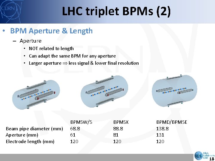 LHC triplet BPMs (2) • BPM Aperture & Length – Aperture • NOT related