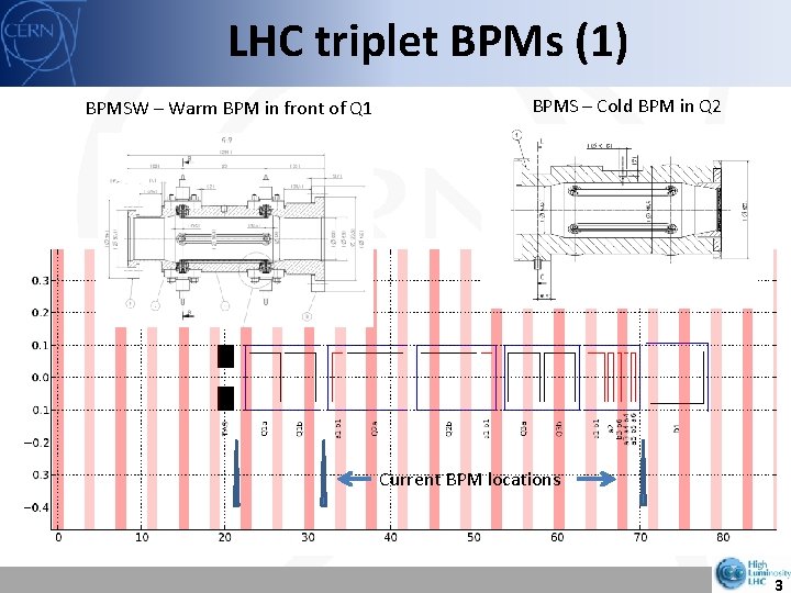 LHC triplet BPMs (1) BPMSW – Warm BPM in front of Q 1 BPMS