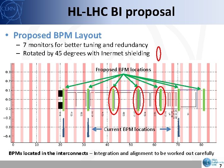 HL-LHC BI proposal • Proposed BPM Layout – 7 monitors for better tuning and