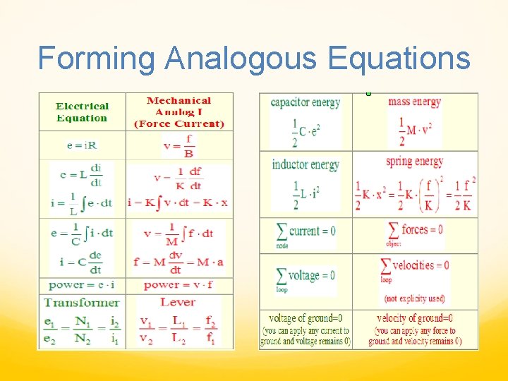 Forming Analogous Equations Forming Analogous Equations