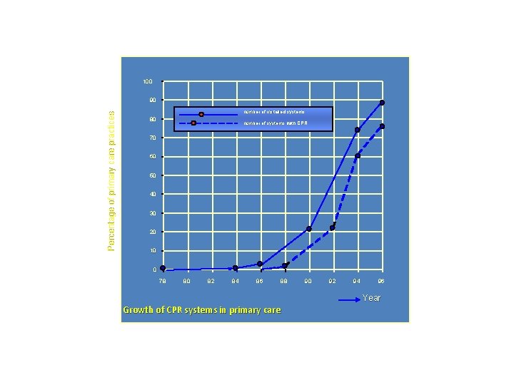 100 Percentage of primary care practices 90 number of installed systems 80 number of