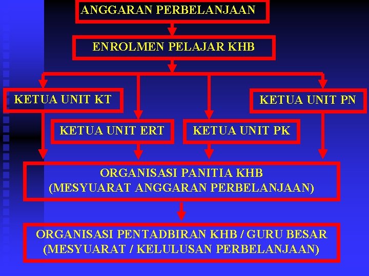 ANGGARAN PERBELANJAAN ENROLMEN PELAJAR KHB KETUA UNIT KT KETUA UNIT ERT KETUA UNIT PN