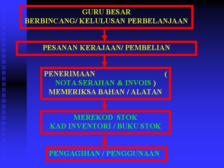 GURU BESAR BERBINCANG/ KELULUSAN PERBELANJAAN PESANAN KERAJAAN/ PEMBELIAN PENERIMAAN ( NOTA SERAHAN & INVOIS