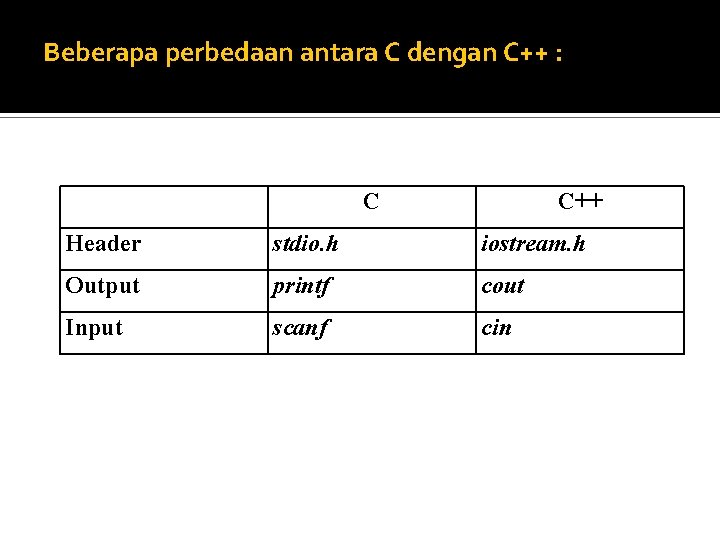 Beberapa perbedaan antara C dengan C++ : C C++ Header stdio. h iostream. h