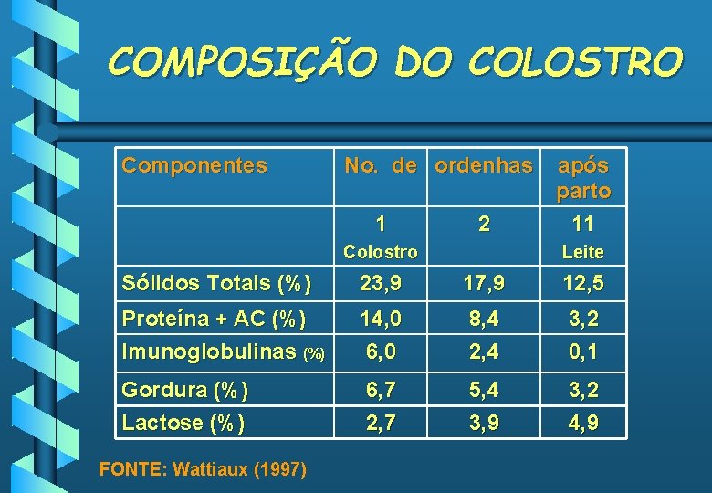 COMPOSIÇÃO DO COLOSTRO Componentes No. de ordenhas 1 2 Colostro após parto 11 Leite