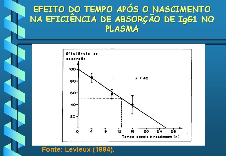 EFEITO DO TEMPO APÓS O NASCIMENTO NA EFICIÊNCIA DE ABSORÇÃO DE Ig. G 1