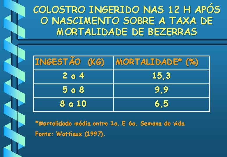 COLOSTRO INGERIDO NAS 12 H APÓS O NASCIMENTO SOBRE A TAXA DE MORTALIDADE DE