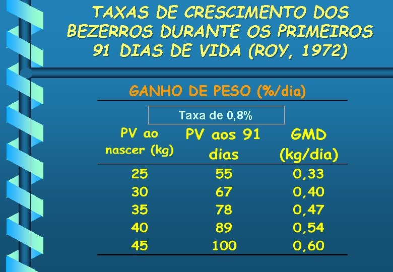 TAXAS DE CRESCIMENTO DOS BEZERROS DURANTE OS PRIMEIROS 91 DIAS DE VIDA (ROY, 1972)