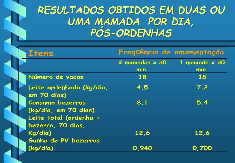 RESULTADOS OBTIDOS EM DUAS OU UMA MAMADA POR DIA, PÓS-ORDENHAS 