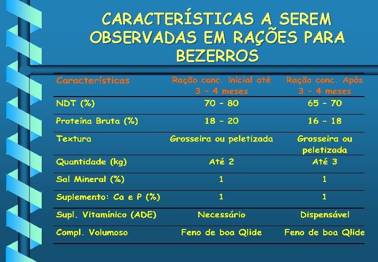 CARACTERÍSTICAS A SEREM OBSERVADAS EM RAÇÕES PARA BEZERROS 