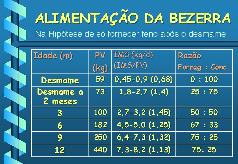 ALIMENTAÇÃO DA BEZERRA Na Hipótese de só fornecer feno após o desmame Idade (m)