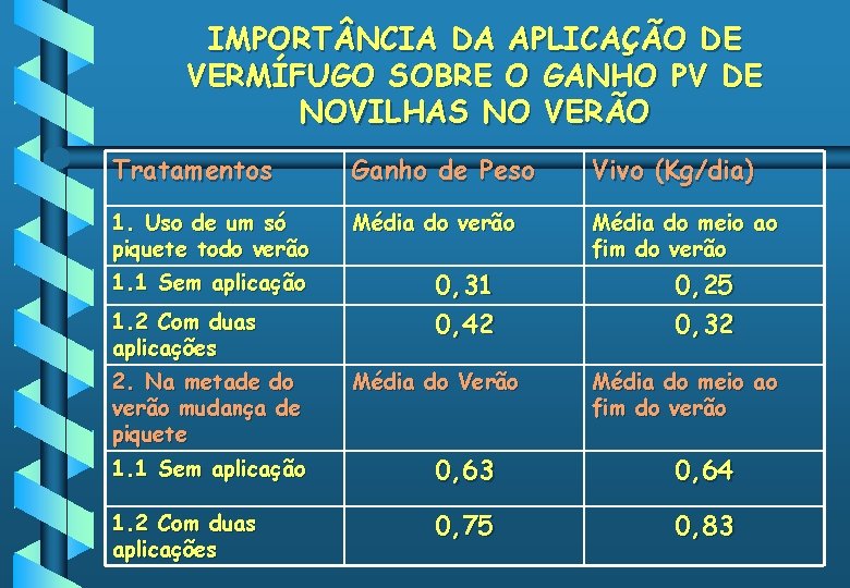 IMPORT NCIA DA APLICAÇÃO DE VERMÍFUGO SOBRE O GANHO PV DE NOVILHAS NO VERÃO