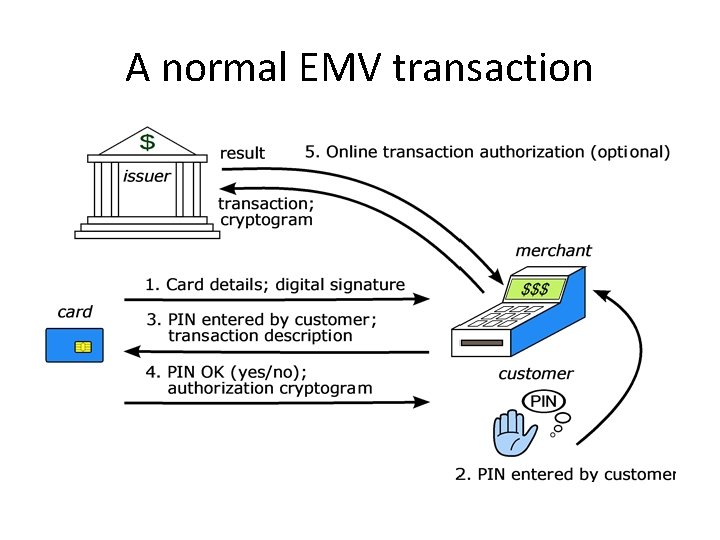 A normal EMV transaction 