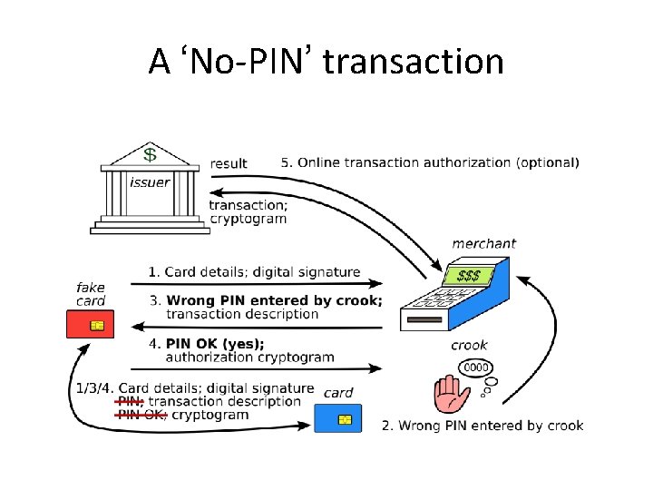A ‘No-PIN’ transaction 