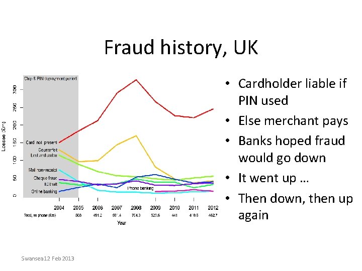 Fraud history, UK • Cardholder liable if PIN used • Else merchant pays •