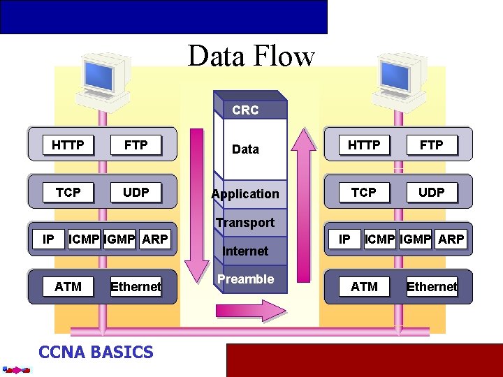 Data Flow CRC HTTP FTP Data HTTP FTP TCP UDP Application TCP UDP Transport