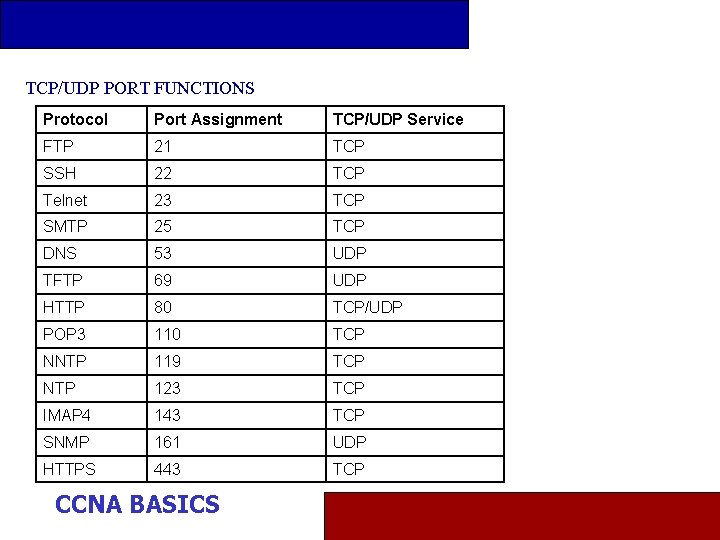 TCP/UDP PORT FUNCTIONS Protocol Port Assignment TCP/UDP Service FTP 21 TCP SSH 22 TCP