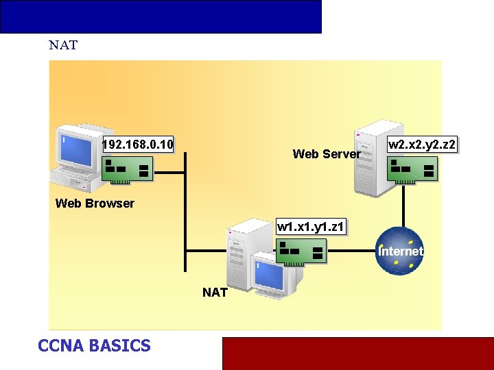NAT 192. 168. 0. 10 Web Server w 2. x 2. y 2. z
