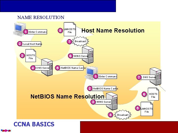 NAME RESOLUTION 1 2 Net. BIOS Host Name Resolution LMHOSTS 8 Host Name Resolution