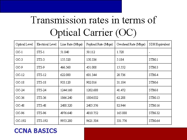 Transmission rates in terms of Optical Carrier (OC) Optical Level Electrical Level Line Rate