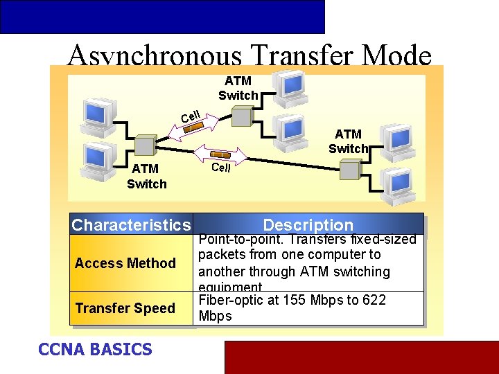 Asynchronous Transfer Mode ATM Switch l Cel ATM Switch Characteristics Access Method Transfer Speed