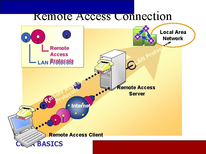 Remote Access Connection Local Area Network ls Remote Access Protocols LAN Protocols r P