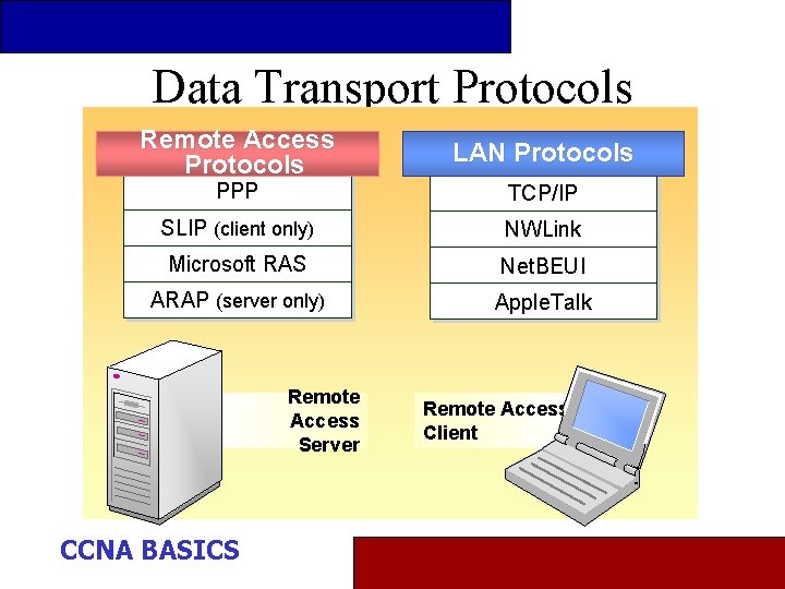 Data Transport Protocols Remote Access Protocols LAN Protocols PPP TCP/IP SLIP (client only) NWLink