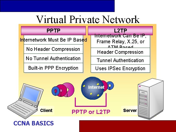 Virtual Private Network PPTP L 2 TP Protocols Internetwork Can Be IP, Internetwork Must