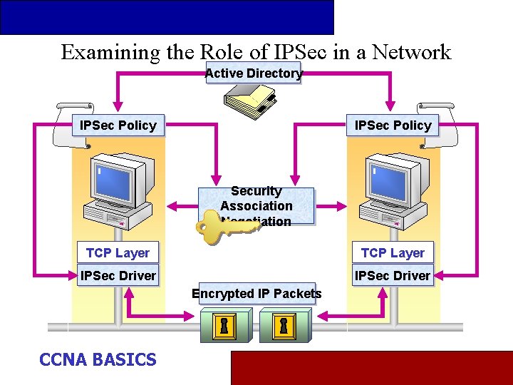 Examining the Role of IPSec in a Network Active Directory IPSec Policy Security Association