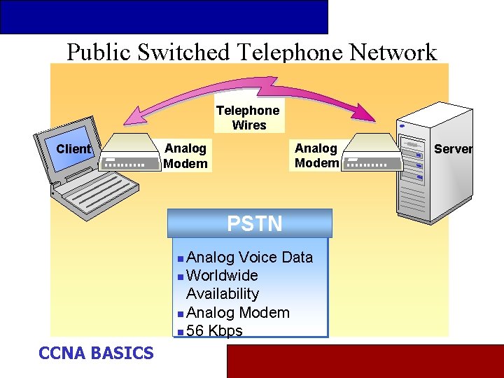Public Switched Telephone Network (PSTN) Telephone Wires Client Analog Modem PSTN Analog Voice Data