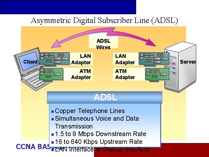 Asymmetric Digital Subscriber Line (ADSL) ADSL Wires Client LAN Adapter ATM Adapter ADSL Copper