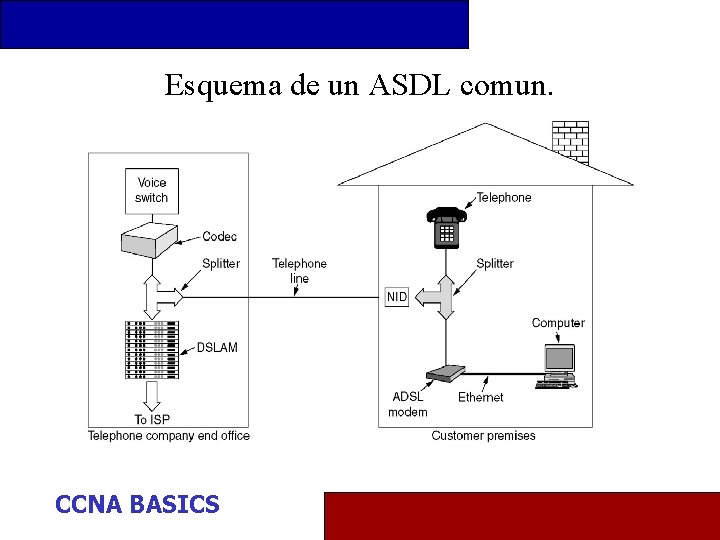 Esquema de un ASDL comun. CCNA BASICS 