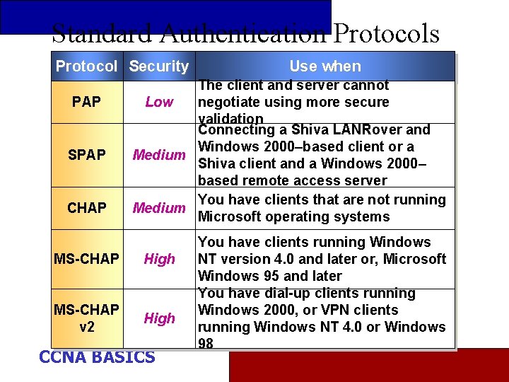 Standard Authentication Protocols Protocol Security PAP SPAP CHAP Use when The client and server
