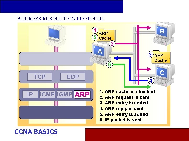 ADDRESS RESOLUTION PROTOCOL 1 5 B ARP Cache 2 A 3 6 TCP IP
