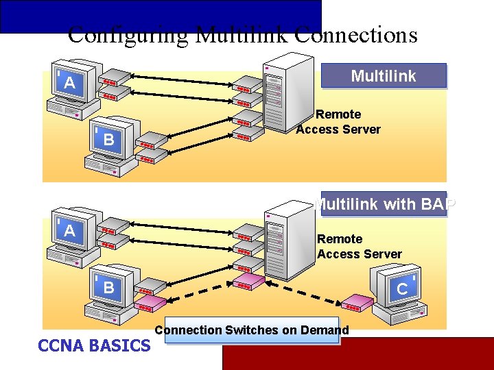 Configuring Multilink Connections Multilink A B Remote Access Server Multilink with BAP A Remote